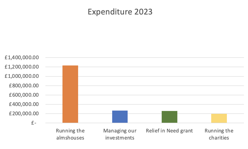 How we spend our money