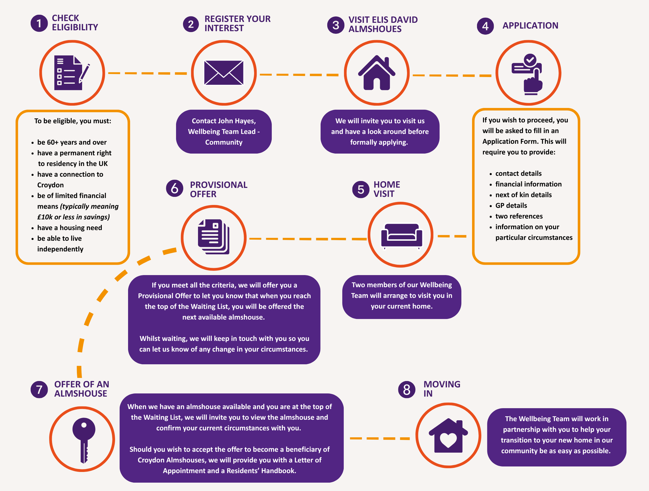 Diagram showing the 8 stages of applying to become a resident: 1. Check whether you are eligible to become a beneficiary of Croydon Almshouses To be eligible to be a resident, you must: • be 60+ years and over • have a permanent right to residency in the UK • have a connection to Croydon • be of limited financial means (typically meaning £10k or less in savings) • have a housing need • be able to live independently 2. Register your interest in applying Please register your interest by getting in touch with John Hayes, our Wellbeing Team Lead - Community [link to contact details]. 3. Visit Elis David Almshouses We will invite you to visit us and have a look around before we ask for a formal application to be completed. 4. Application If you wish to proceed, you will be asked to fill in an Application Form. This will require you to provide: • contact details • financial information • next of kin details • GP details • two references • information on your particular circumstances 5. Home Visit Two members of our Wellbeing Team will arrange to visit you in your current home. 6. Provisional Offer If you meet all the criteria, we will offer you a Provisional Offer to let you know that when you reach the top of the Waiting List, you will be offered the next available almshouse. Whilst waiting, we will keep in touch with you so you can let us know of any change in your circumstances. 7. Offer of an almshouse When we have an almshouse available and you are at the top of the Waiting List, we will contact you and invite you to view the almshouse and confirm your current circumstances with you. Should you wish to accept the offer to become a beneficiary of Croydon Almshouses, we will provide you with a Letter of Appointment and a Residents’ Handbook. 8. Moving In The Wellbeing Team will work in partnership with you to help your transition to your new home in our community be as easy as possible.