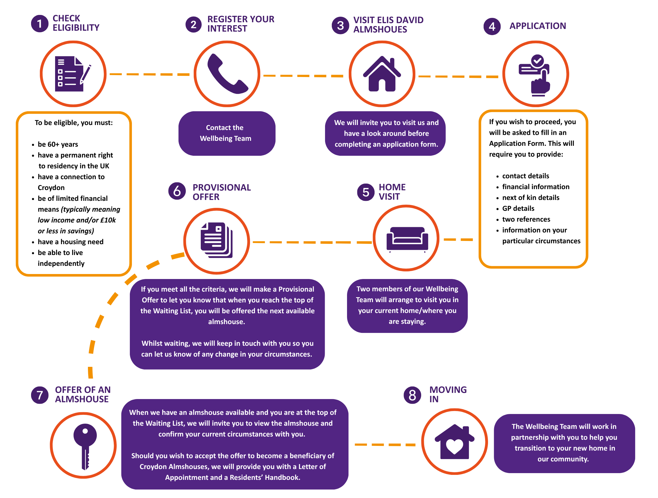 Diagram showing the 8 stages of applying to become a resident: 1. Check whether you are eligible to become a beneficiary of Croydon Almshouses To be eligible to be a resident, you must: • be 60+ years and over • have a permanent right to residency in the UK • have a connection to Croydon • be of limited financial means (typically meaning £10k or less in savings) • have a housing need • be able to live independently 2. Register your interest in applying Please register your interest by getting in touch with John Hayes, our Wellbeing Team Lead - Community [link to contact details]. 3. Visit Elis David Almshouses We will invite you to visit us and have a look around before we ask for a formal application to be completed. 4. Application If you wish to proceed, you will be asked to fill in an Application Form. This will require you to provide: • contact details • financial information • next of kin details • GP details • two references • information on your particular circumstances 5. Home Visit Two members of our Wellbeing Team will arrange to visit you in your current home. 6. Provisional Offer If you meet all the criteria, we will offer you a Provisional Offer to let you know that when you reach the top of the Waiting List, you will be offered the next available almshouse. Whilst waiting, we will keep in touch with you so you can let us know of any change in your circumstances. 7. Offer of an almshouse When we have an almshouse available and you are at the top of the Waiting List, we will contact you and invite you to view the almshouse and confirm your current circumstances with you. Should you wish to accept the offer to become a beneficiary of Croydon Almshouses, we will provide you with a Letter of Appointment and a Residents’ Handbook. 8. Moving In The Wellbeing Team will work in partnership with you to help your transition to your new home in our community be as easy as possible.