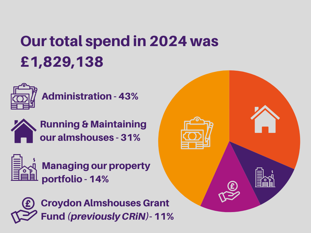 Chart showing total spend in 2024 was £1,829,138. Administration 43%. Running and Maintaining Almshouses 31%. Managing our property portfolio 14%. Croydon relief in need grants 11%.