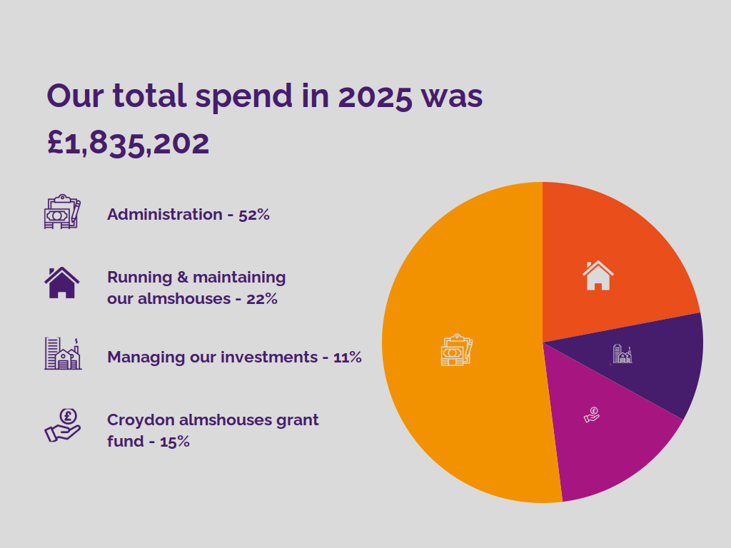 Chart showing total spend in 2024 was £1,829,138. Administration 43%. Running and Maintaining Almshouses 31%. Managing our property portfolio 14%. Croydon relief in need grants 11%.