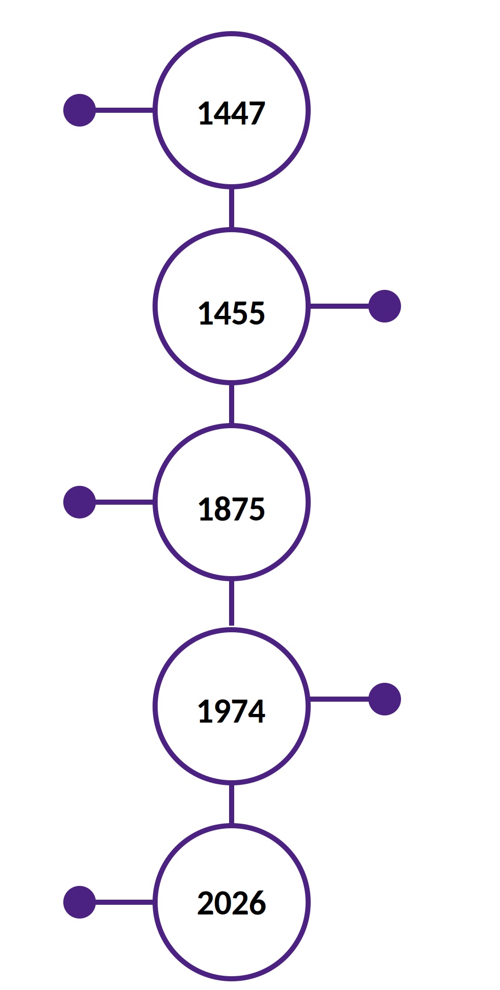 History page timeline Croydon Almshouses History Timeline